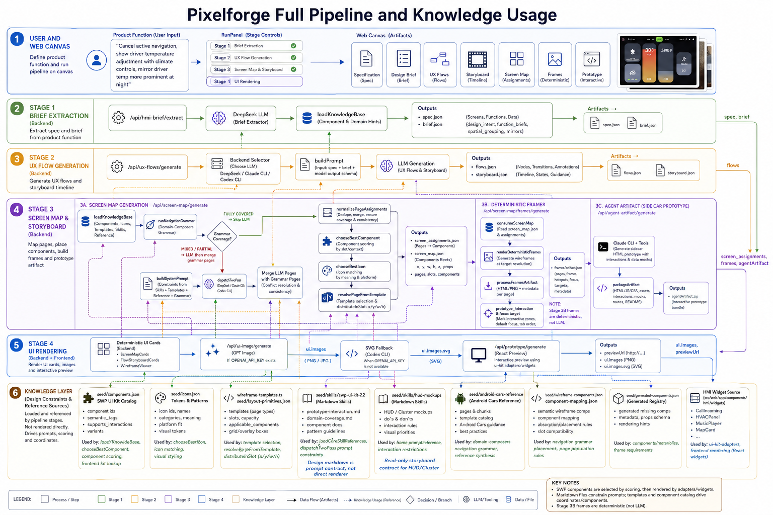Pixelforge full pipeline and knowledge usage — stage-by-stage architecture diagram